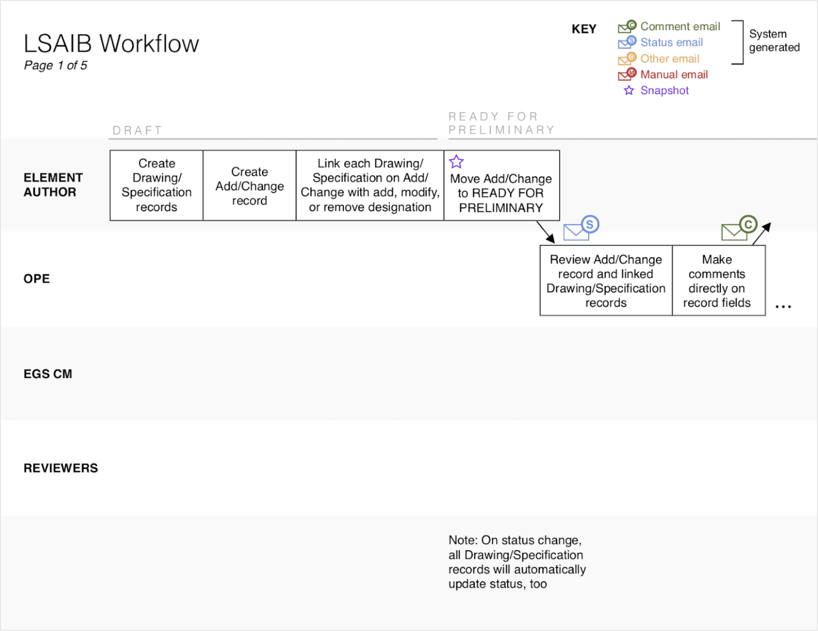 Here is the first page of the new LSAIB workflow. This informational document was emailed to users on release, distributed as a hard-copy and explained during training sessions, and available in the “Help” section of the LSAIB tool. (Page 1 of 5)