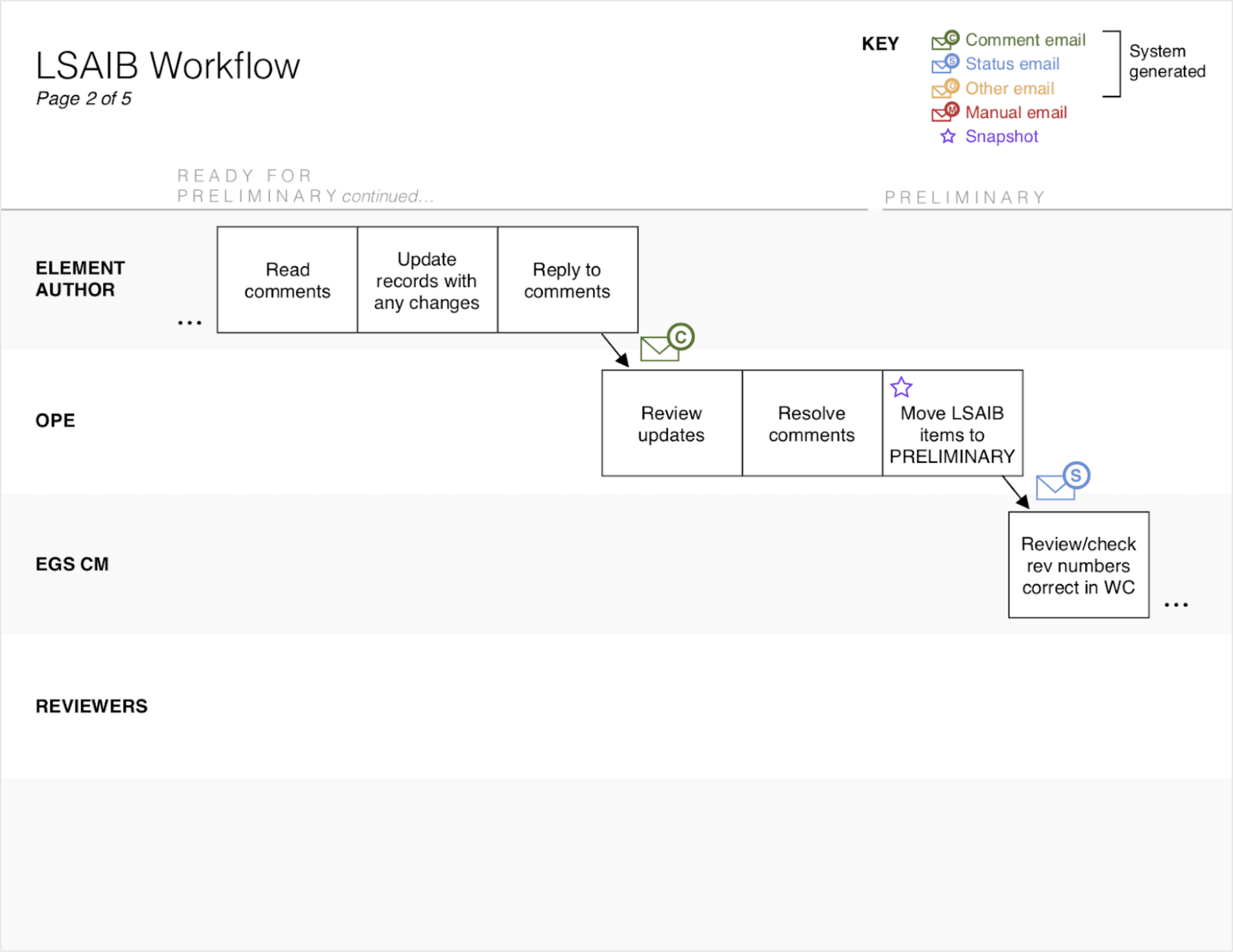 The new LSAIB workflow (Page 2 of 5)